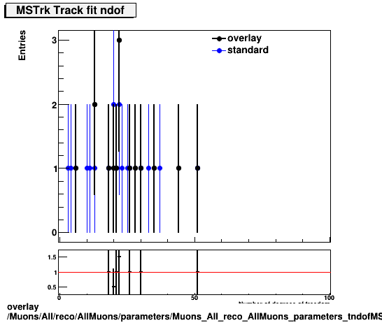 overlay Muons/All/reco/AllMuons/parameters/Muons_All_reco_AllMuons_parameters_tndofMSTrk.png