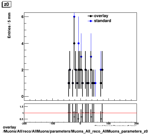 overlay Muons/All/reco/AllMuons/parameters/Muons_All_reco_AllMuons_parameters_z0.png