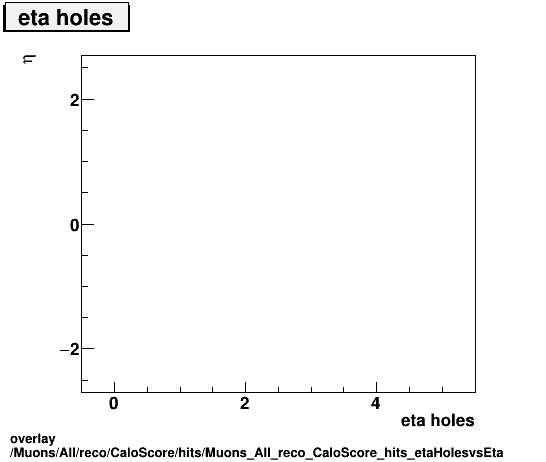 overlay Muons/All/reco/CaloScore/hits/Muons_All_reco_CaloScore_hits_etaHolesvsEta.png