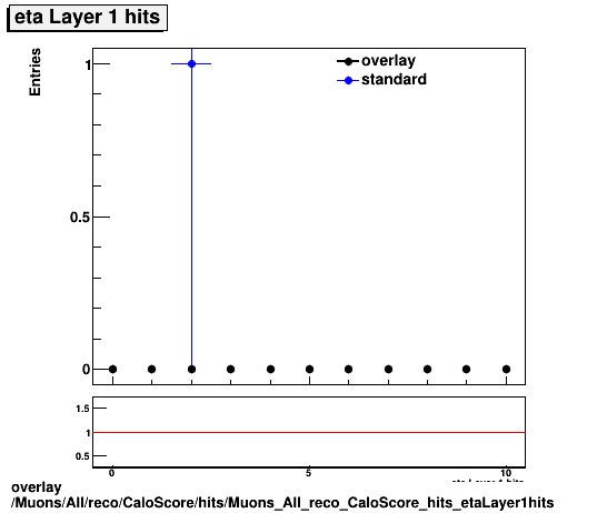 overlay Muons/All/reco/CaloScore/hits/Muons_All_reco_CaloScore_hits_etaLayer1hits.png