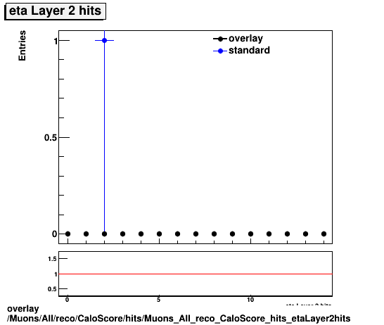 overlay Muons/All/reco/CaloScore/hits/Muons_All_reco_CaloScore_hits_etaLayer2hits.png