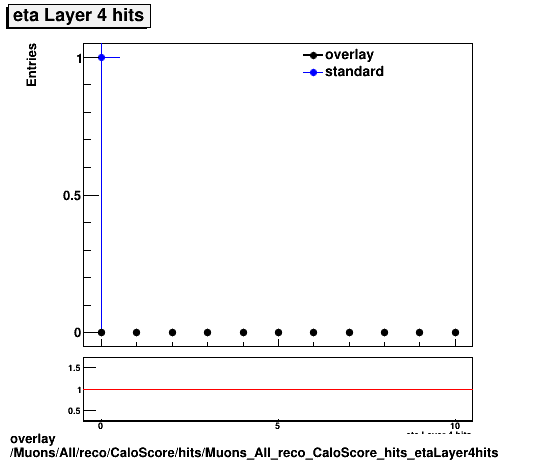overlay Muons/All/reco/CaloScore/hits/Muons_All_reco_CaloScore_hits_etaLayer4hits.png
