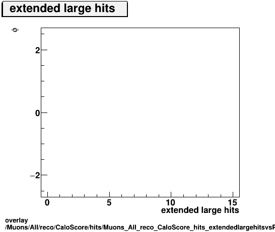 standard|NEntries: Muons/All/reco/CaloScore/hits/Muons_All_reco_CaloScore_hits_extendedlargehitsvsPhi.png
