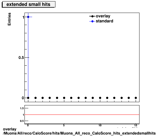 standard|NEntries: Muons/All/reco/CaloScore/hits/Muons_All_reco_CaloScore_hits_extendedsmallhits.png