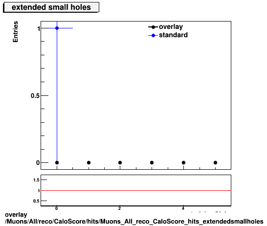 standard|NEntries: Muons/All/reco/CaloScore/hits/Muons_All_reco_CaloScore_hits_extendedsmallholes.png