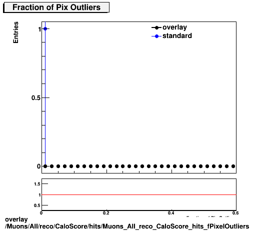 overlay Muons/All/reco/CaloScore/hits/Muons_All_reco_CaloScore_hits_fPixelOutliers.png