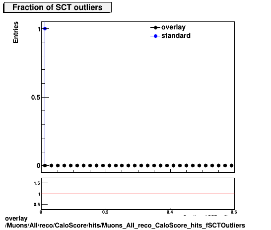 overlay Muons/All/reco/CaloScore/hits/Muons_All_reco_CaloScore_hits_fSCTOutliers.png