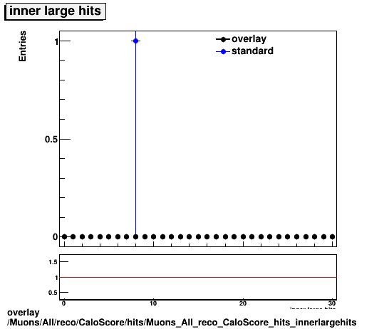 overlay Muons/All/reco/CaloScore/hits/Muons_All_reco_CaloScore_hits_innerlargehits.png