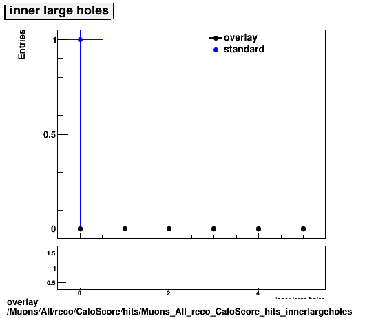 overlay Muons/All/reco/CaloScore/hits/Muons_All_reco_CaloScore_hits_innerlargeholes.png
