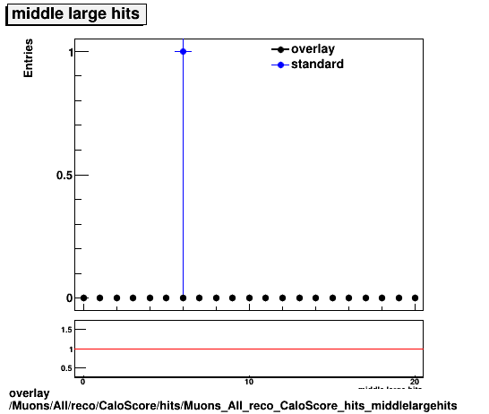 overlay Muons/All/reco/CaloScore/hits/Muons_All_reco_CaloScore_hits_middlelargehits.png