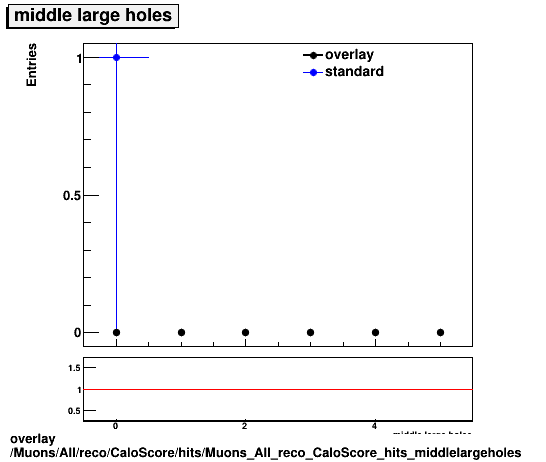 overlay Muons/All/reco/CaloScore/hits/Muons_All_reco_CaloScore_hits_middlelargeholes.png