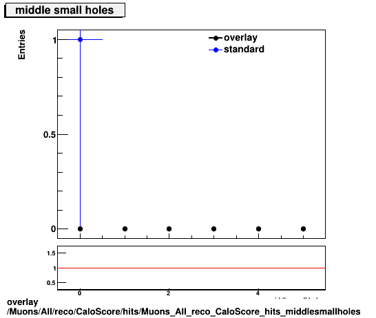 overlay Muons/All/reco/CaloScore/hits/Muons_All_reco_CaloScore_hits_middlesmallholes.png