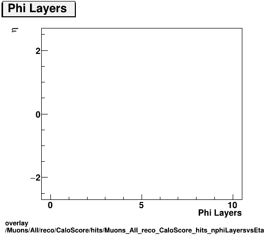 overlay Muons/All/reco/CaloScore/hits/Muons_All_reco_CaloScore_hits_nphiLayersvsEta.png