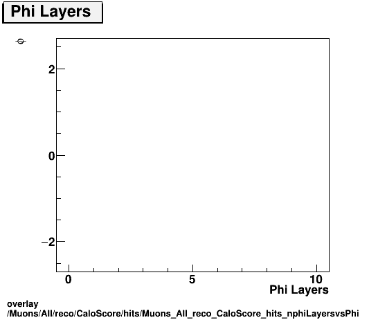 overlay Muons/All/reco/CaloScore/hits/Muons_All_reco_CaloScore_hits_nphiLayersvsPhi.png