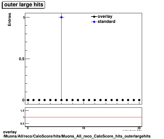 overlay Muons/All/reco/CaloScore/hits/Muons_All_reco_CaloScore_hits_outerlargehits.png