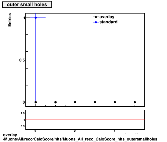 overlay Muons/All/reco/CaloScore/hits/Muons_All_reco_CaloScore_hits_outersmallholes.png