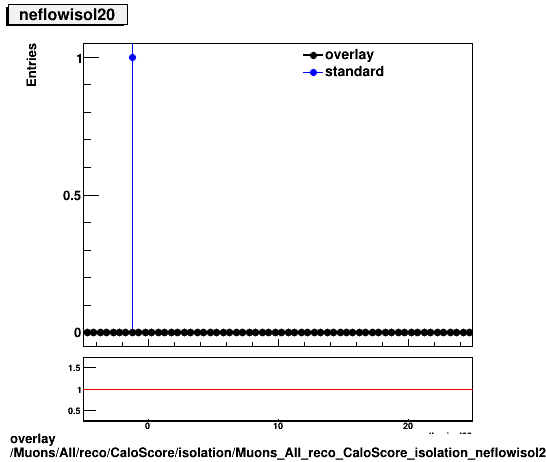 standard|NEntries: Muons/All/reco/CaloScore/isolation/Muons_All_reco_CaloScore_isolation_neflowisol20.png