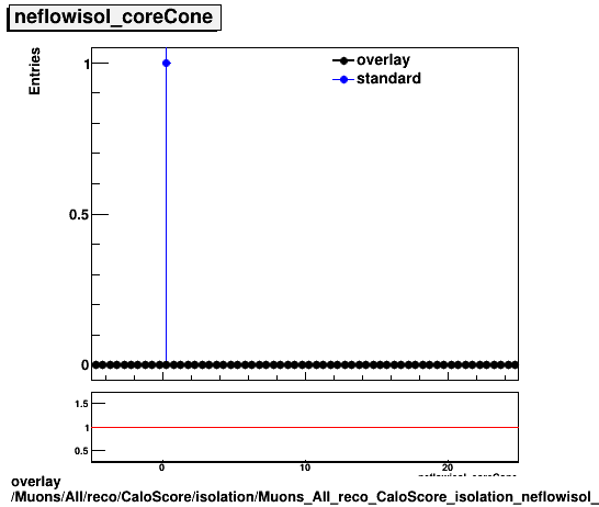 overlay Muons/All/reco/CaloScore/isolation/Muons_All_reco_CaloScore_isolation_neflowisol_coreCone.png