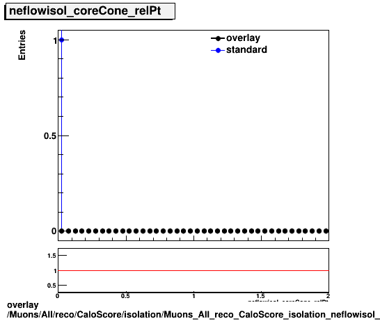 standard|NEntries: Muons/All/reco/CaloScore/isolation/Muons_All_reco_CaloScore_isolation_neflowisol_coreCone_relPt.png