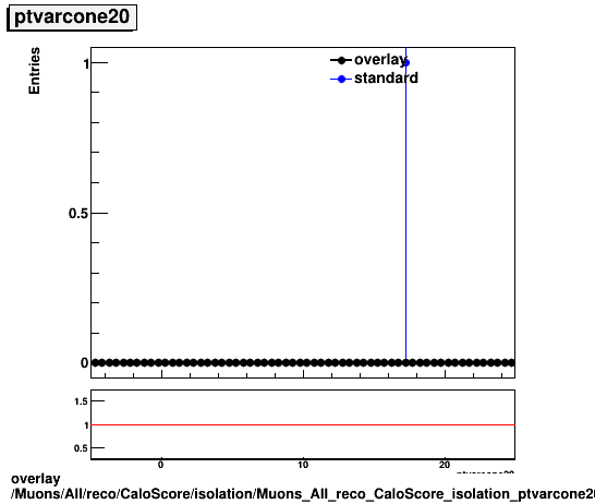 standard|NEntries: Muons/All/reco/CaloScore/isolation/Muons_All_reco_CaloScore_isolation_ptvarcone20.png