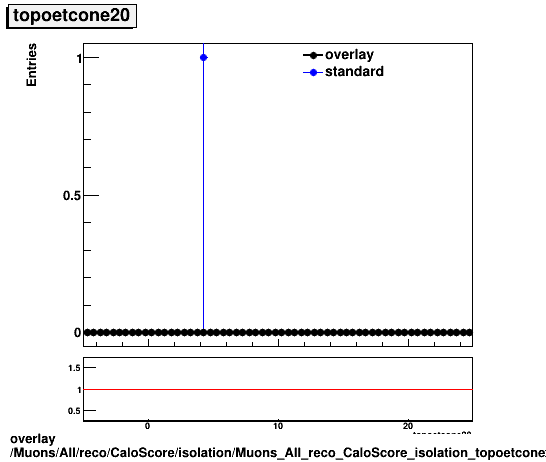 standard|NEntries: Muons/All/reco/CaloScore/isolation/Muons_All_reco_CaloScore_isolation_topoetcone20.png