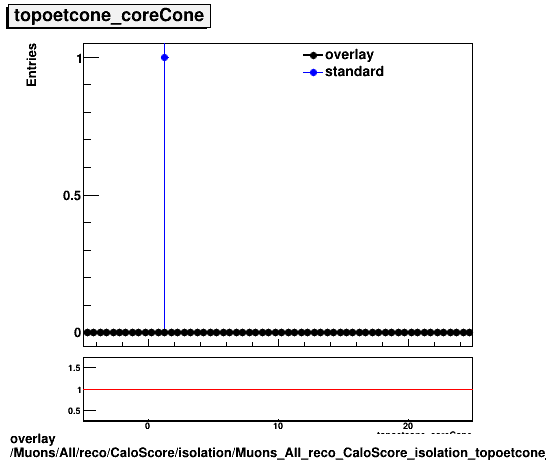 overlay Muons/All/reco/CaloScore/isolation/Muons_All_reco_CaloScore_isolation_topoetcone_coreCone.png
