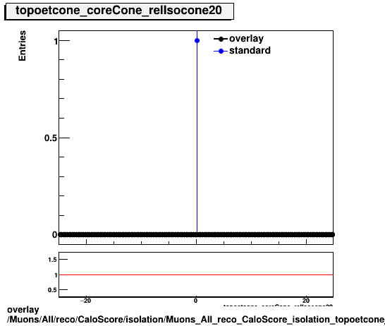 standard|NEntries: Muons/All/reco/CaloScore/isolation/Muons_All_reco_CaloScore_isolation_topoetcone_coreCone_relIsocone20.png