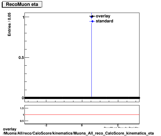 standard|NEntries: Muons/All/reco/CaloScore/kinematics/Muons_All_reco_CaloScore_kinematics_eta.png