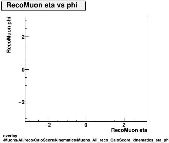 overlay Muons/All/reco/CaloScore/kinematics/Muons_All_reco_CaloScore_kinematics_eta_phi.png