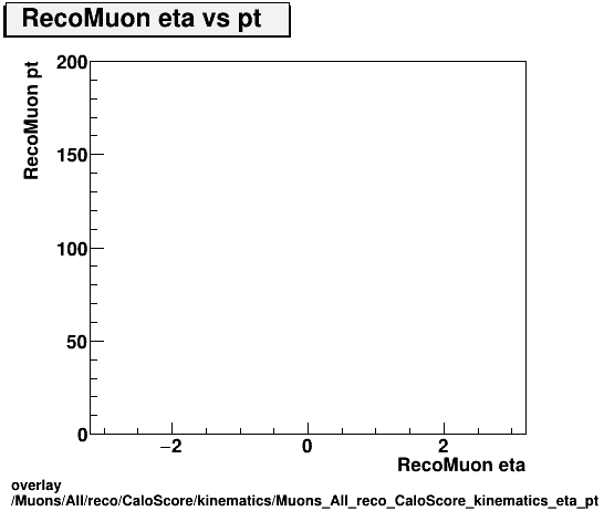 overlay Muons/All/reco/CaloScore/kinematics/Muons_All_reco_CaloScore_kinematics_eta_pt.png