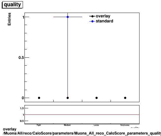 standard|NEntries: Muons/All/reco/CaloScore/parameters/Muons_All_reco_CaloScore_parameters_quality.png