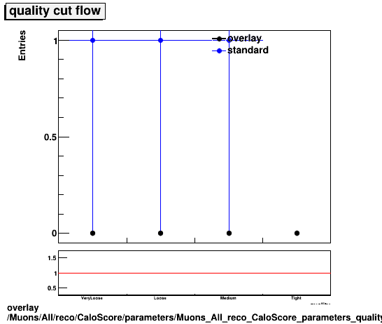 overlay Muons/All/reco/CaloScore/parameters/Muons_All_reco_CaloScore_parameters_quality_cutflow.png