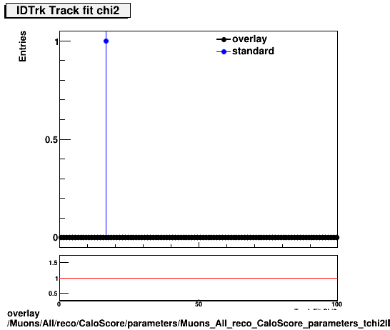 standard|NEntries: Muons/All/reco/CaloScore/parameters/Muons_All_reco_CaloScore_parameters_tchi2IDTrk.png