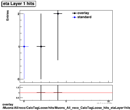 overlay Muons/All/reco/CaloTagLoose/hits/Muons_All_reco_CaloTagLoose_hits_etaLayer1hits.png