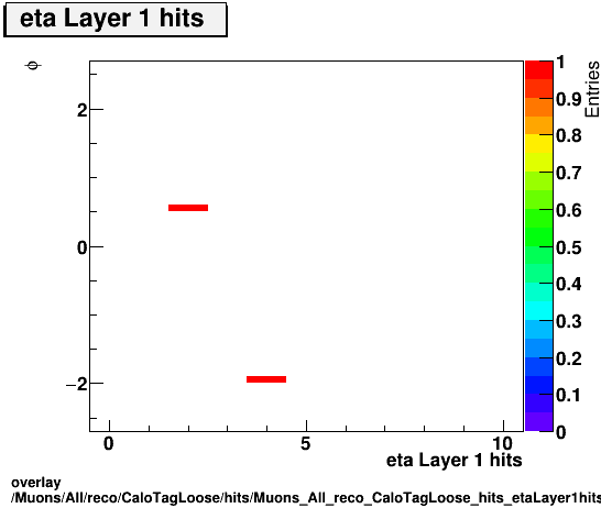 overlay Muons/All/reco/CaloTagLoose/hits/Muons_All_reco_CaloTagLoose_hits_etaLayer1hitsvsPhi.png