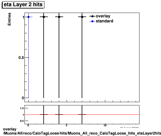 overlay Muons/All/reco/CaloTagLoose/hits/Muons_All_reco_CaloTagLoose_hits_etaLayer2hits.png