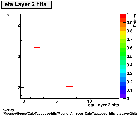 overlay Muons/All/reco/CaloTagLoose/hits/Muons_All_reco_CaloTagLoose_hits_etaLayer2hitsvsPhi.png
