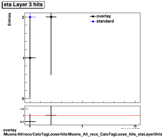 standard|NEntries: Muons/All/reco/CaloTagLoose/hits/Muons_All_reco_CaloTagLoose_hits_etaLayer3hits.png