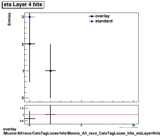 overlay Muons/All/reco/CaloTagLoose/hits/Muons_All_reco_CaloTagLoose_hits_etaLayer4hits.png