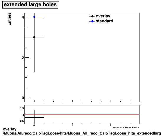 standard|NEntries: Muons/All/reco/CaloTagLoose/hits/Muons_All_reco_CaloTagLoose_hits_extendedlargeholes.png