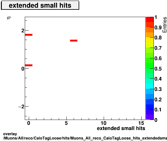 overlay Muons/All/reco/CaloTagLoose/hits/Muons_All_reco_CaloTagLoose_hits_extendedsmallhitsvsEta.png