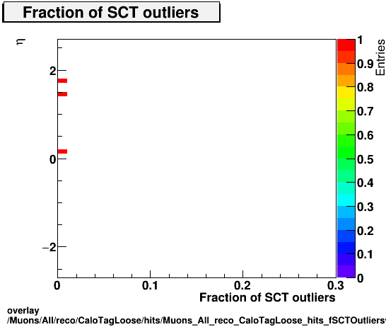 overlay Muons/All/reco/CaloTagLoose/hits/Muons_All_reco_CaloTagLoose_hits_fSCTOutliersvsEta.png