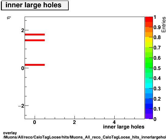 overlay Muons/All/reco/CaloTagLoose/hits/Muons_All_reco_CaloTagLoose_hits_innerlargeholesvsEta.png