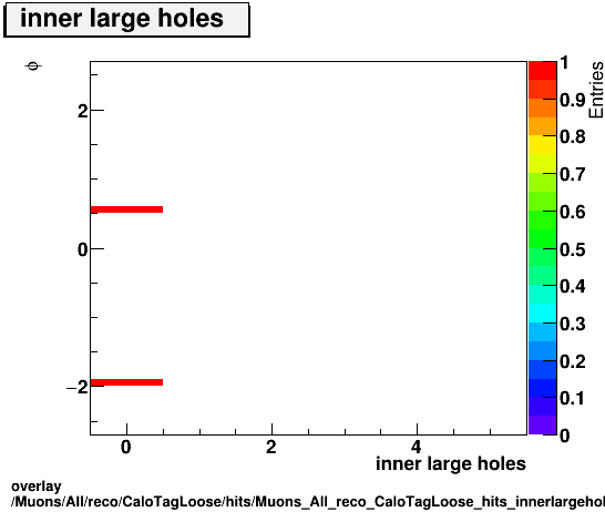 overlay Muons/All/reco/CaloTagLoose/hits/Muons_All_reco_CaloTagLoose_hits_innerlargeholesvsPhi.png