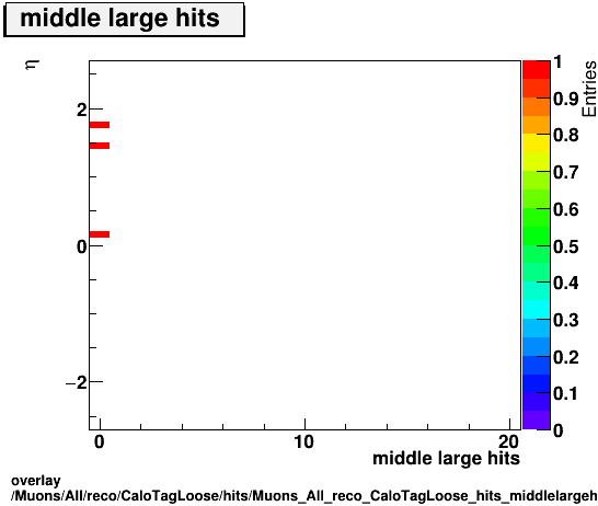 overlay Muons/All/reco/CaloTagLoose/hits/Muons_All_reco_CaloTagLoose_hits_middlelargehitsvsEta.png