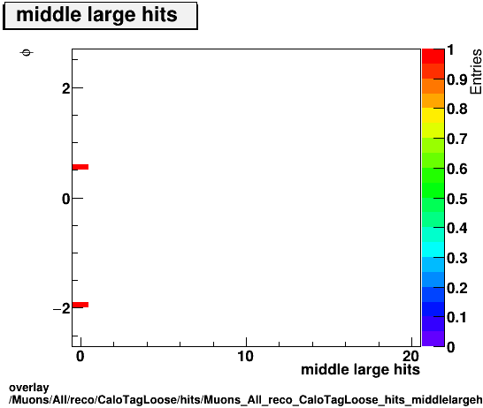 overlay Muons/All/reco/CaloTagLoose/hits/Muons_All_reco_CaloTagLoose_hits_middlelargehitsvsPhi.png