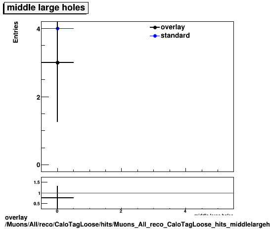 standard|NEntries: Muons/All/reco/CaloTagLoose/hits/Muons_All_reco_CaloTagLoose_hits_middlelargeholes.png