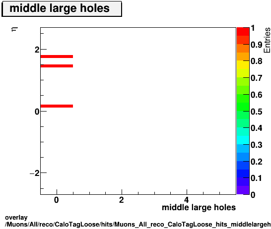 overlay Muons/All/reco/CaloTagLoose/hits/Muons_All_reco_CaloTagLoose_hits_middlelargeholesvsEta.png