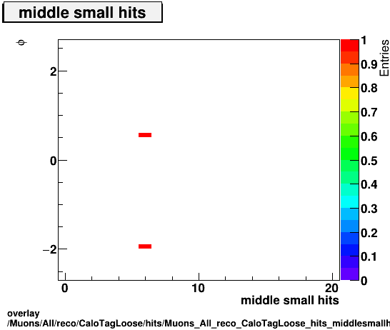 standard|NEntries: Muons/All/reco/CaloTagLoose/hits/Muons_All_reco_CaloTagLoose_hits_middlesmallhitsvsPhi.png