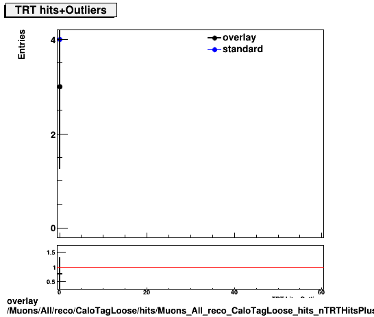 overlay Muons/All/reco/CaloTagLoose/hits/Muons_All_reco_CaloTagLoose_hits_nTRTHitsPlusOutliers.png